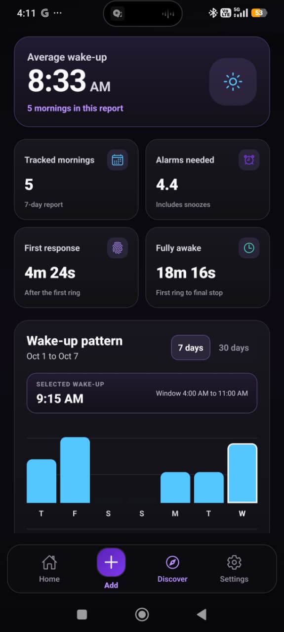 Example BlockWake Insights report showing average wake-up time, tracked mornings, alarms needed, first response, fully awake time and a seven-day wake-up pattern